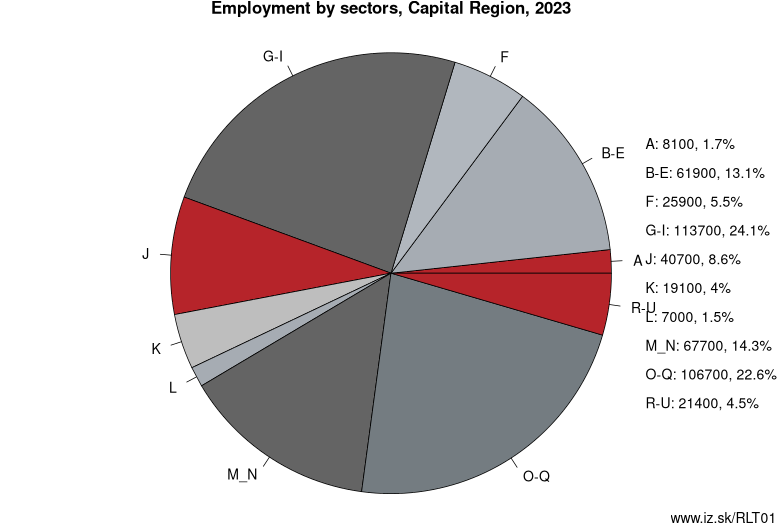 Employment by sectors, Capital Region, 2023