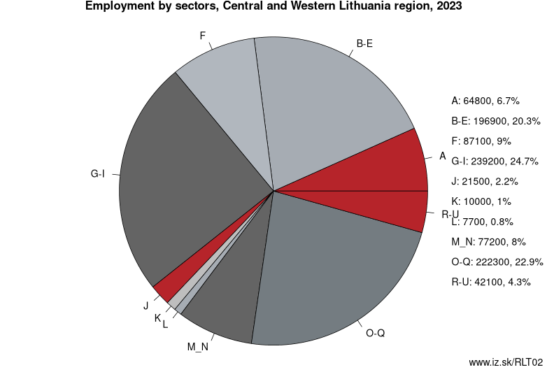 Employment by sectors, Central and Western Lithuania region, 2023