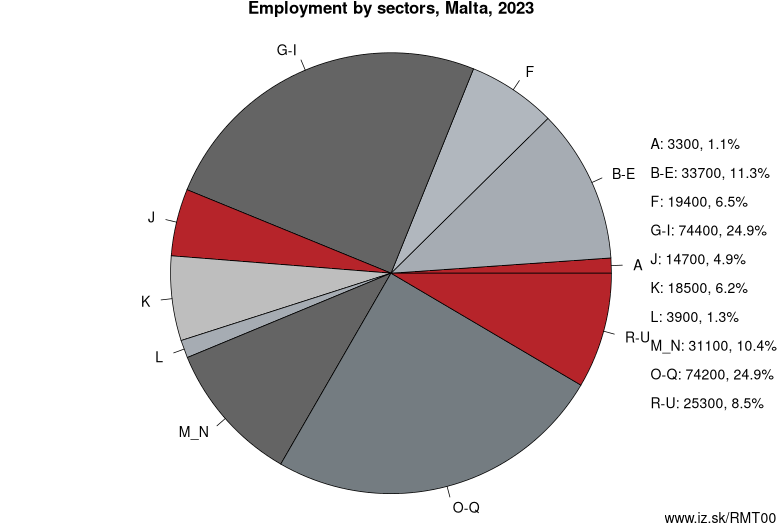 Employment by sectors, Malta, 2023