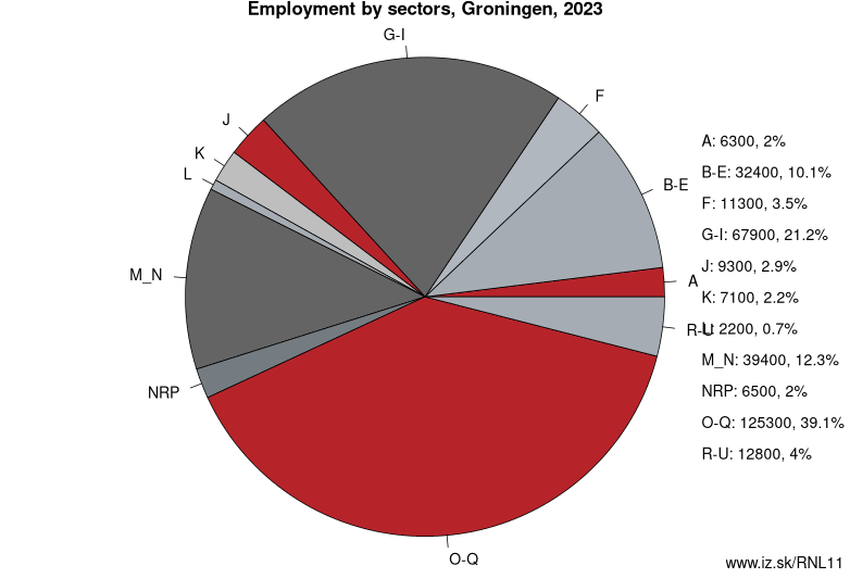 Employment by sectors, Groningen, 2022