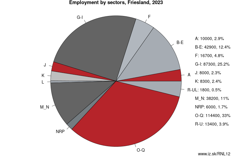 Employment by sectors, Friesland (province), 2022