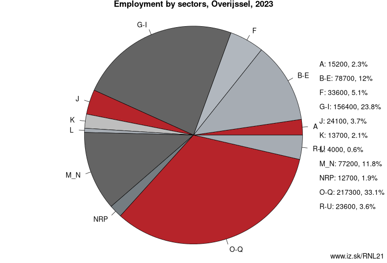 Employment by sectors, Overijssel, 2023