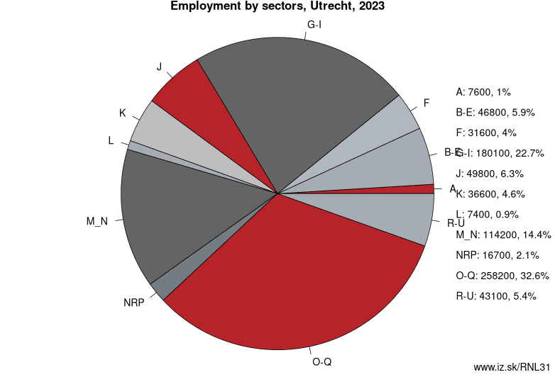 Employment by sectors, Utrecht, 2022