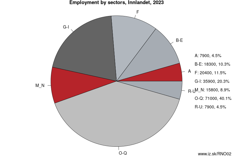 Employment by sectors, Innlandet, 2022