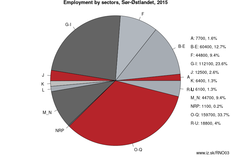 Employment by sectors, Sør-Østlandet, 2015