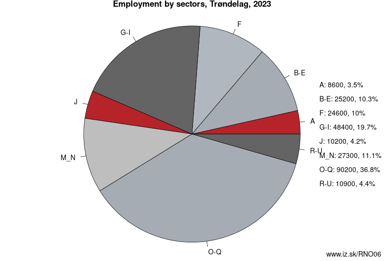 Employment by sectors, Trøndelag, 2023