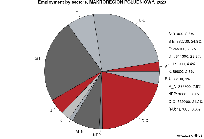Employment by sectors, MAKROREGION POŁUDNIOWY, 2023