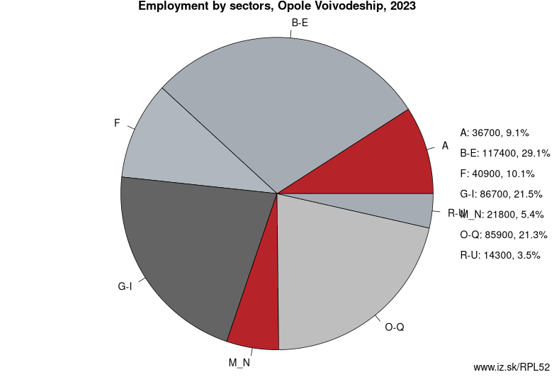 Employment by sectors, Opole Voivodeship, 2023