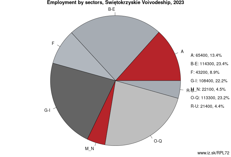 Employment by sectors, Świętokrzyskie Voivodeship, 2023