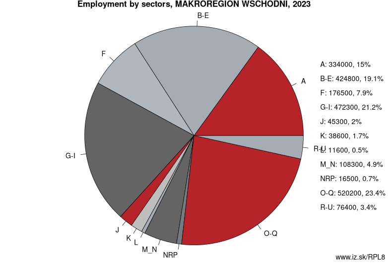 Employment by sectors, MAKROREGION WSCHODNI, 2023
