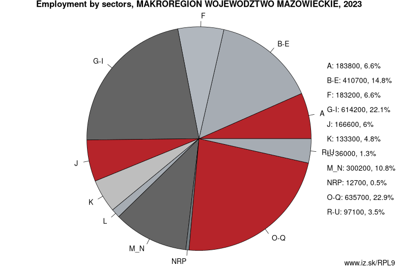 Employment by sectors, MAKROREGION WOJEWÓDZTWO MAZOWIECKIE, 2023