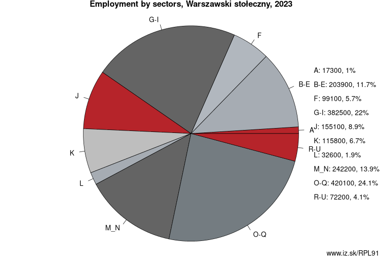 Employment by sectors, Warszawski stołeczny, 2023
