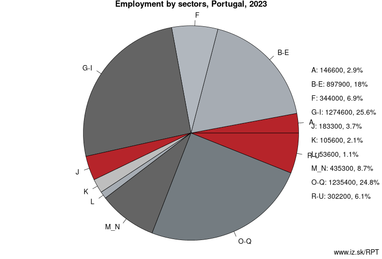 Employment by sectors, Portugal, 2022
