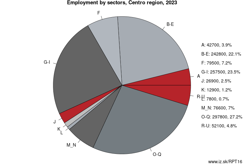 Employment by sectors, Centro region, 2022