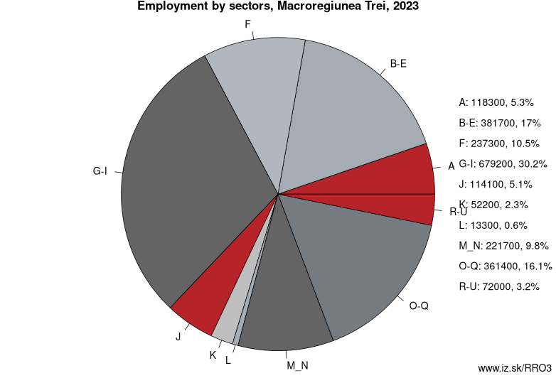 Employment by sectors, Macroregiunea Trei, 2022