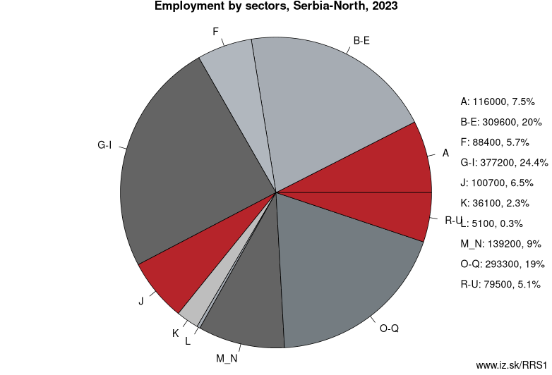Employment by sectors, Serbia-North, 2023