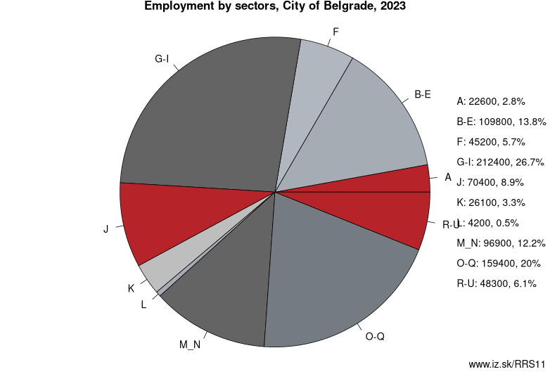 Employment by sectors, City of Belgrade, 2023