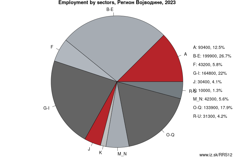 Employment by sectors, Регион Војводине, 2023