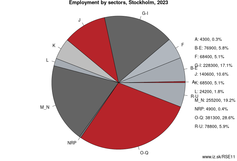 Employment by sectors, Stockholm, 2023