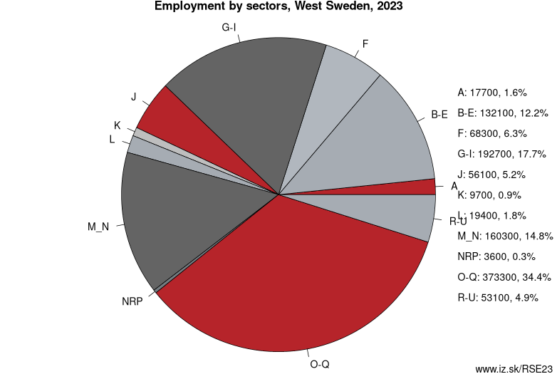 Employment by sectors, West Sweden, 2023