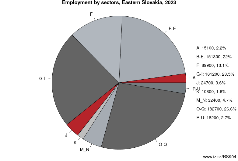 Employment by sectors, Eastern Slovakia, 2023