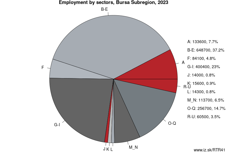 Employment by sectors, Bursa Subregion, 2023
