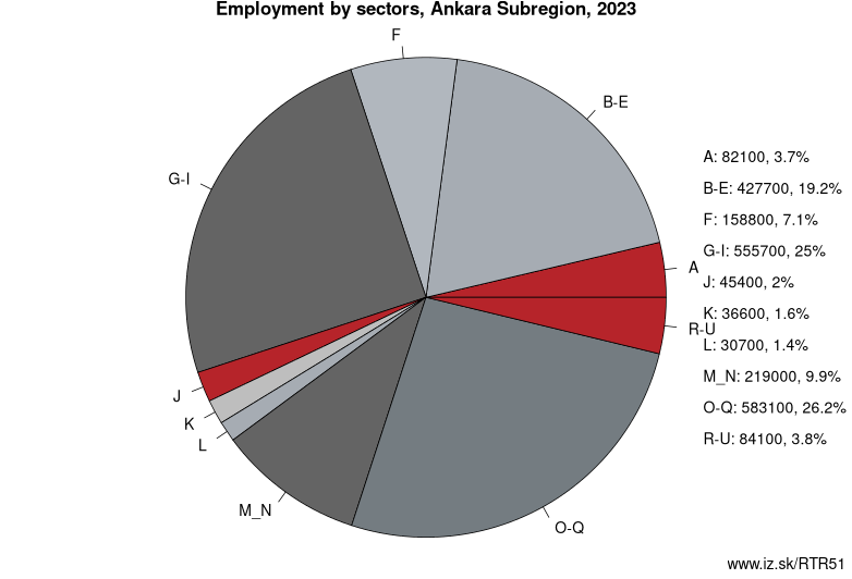 Employment by sectors, Ankara Subregion, 2023