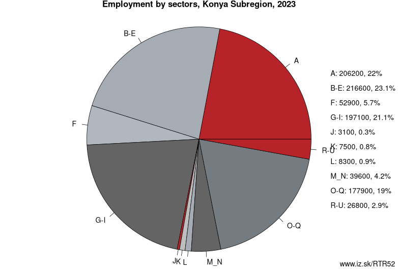 Employment by sectors, Konya Subregion, 2020