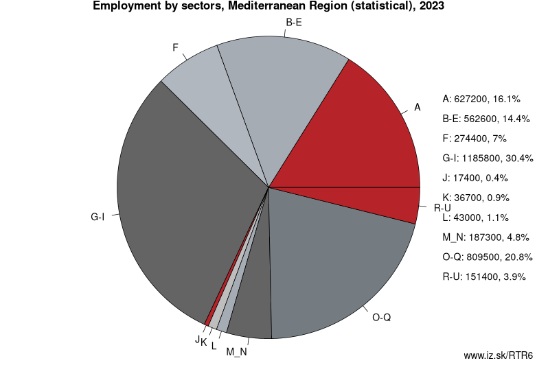 Employment by sectors, Mediterranean Region (statistical), 2020