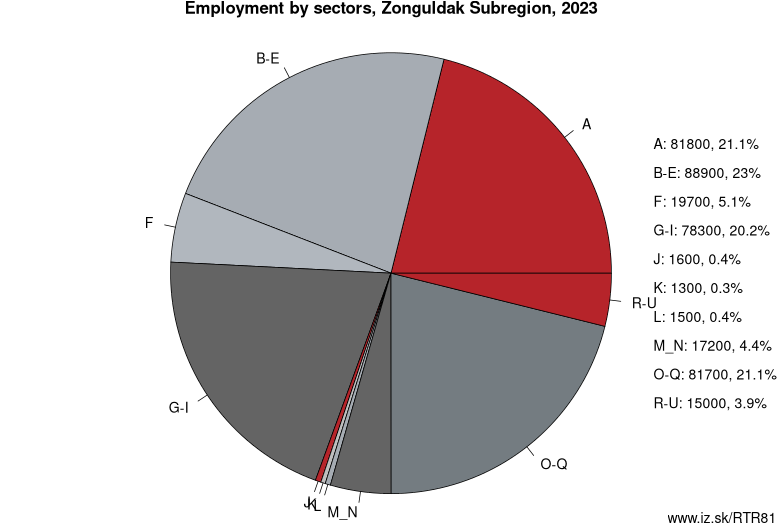 Employment by sectors, Zonguldak Subregion, 2023