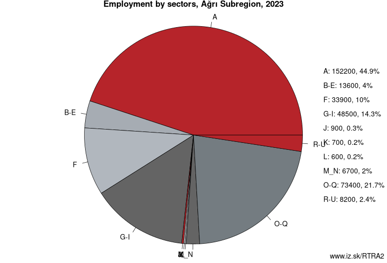 Employment by sectors, Ağrı Subregion, 2023