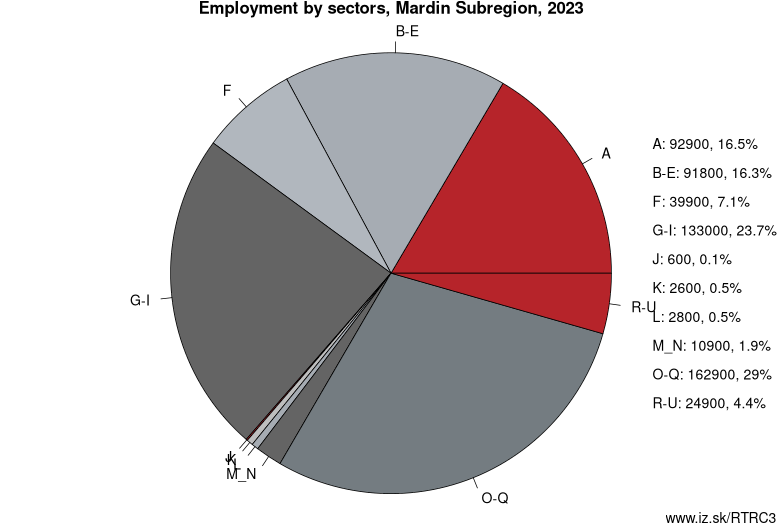 Employment by sectors, Mardin Subregion, 2023