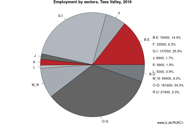 Employment by sectors, Tees Valley, 2019