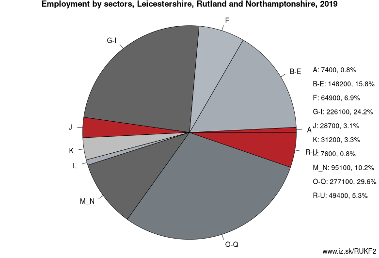 Employment by sectors, Leicestershire, Rutland and Northamptonshire, 2019