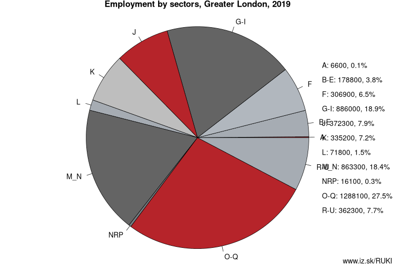 Employment by sectors, Greater London, 2019