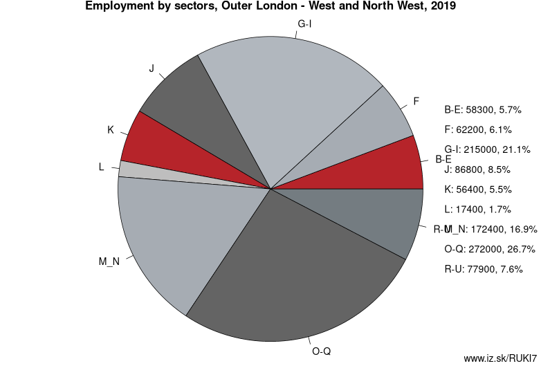 Employment by sectors, Outer London – West and North West, 2019