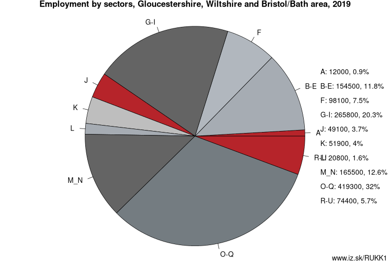 Employment by sectors, Gloucestershire, Wiltshire and Bristol/Bath area, 2019