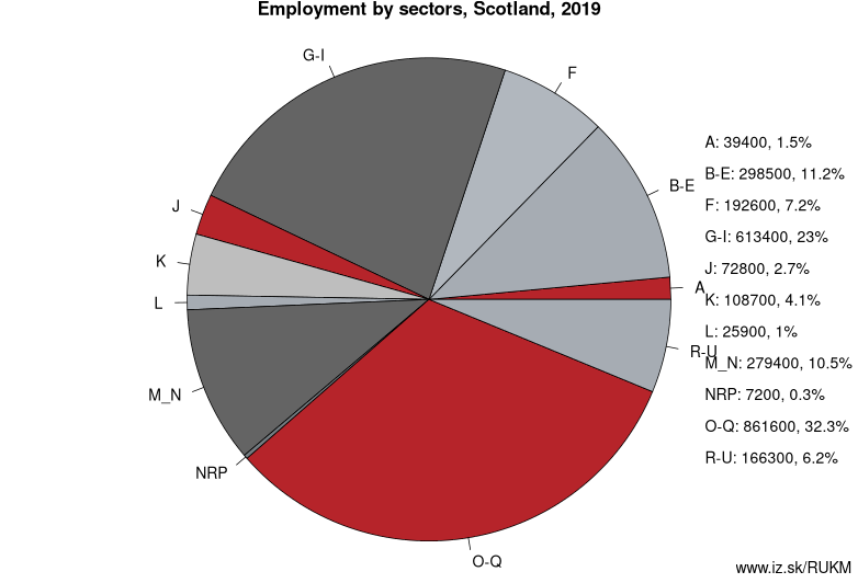 Employment by sectors, Scotland, 2019