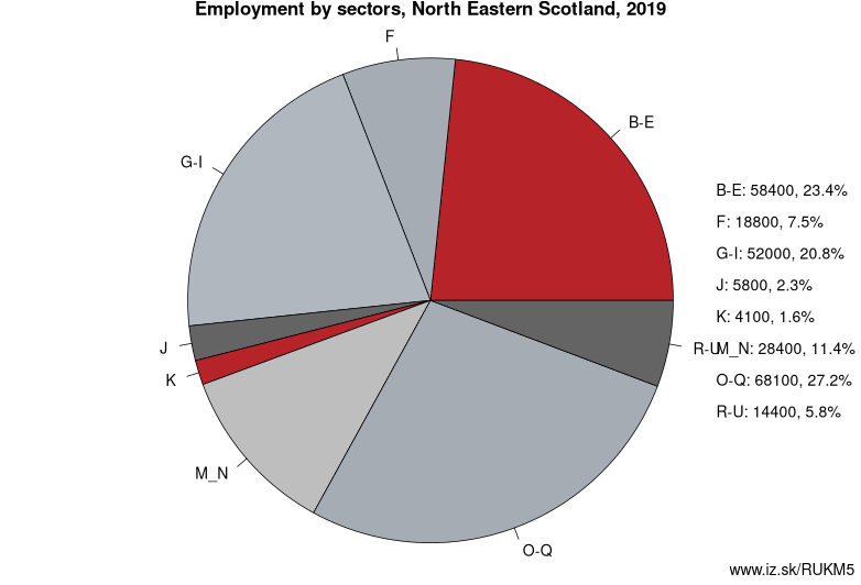 Employment by sectors, North Eastern Scotland, 2019