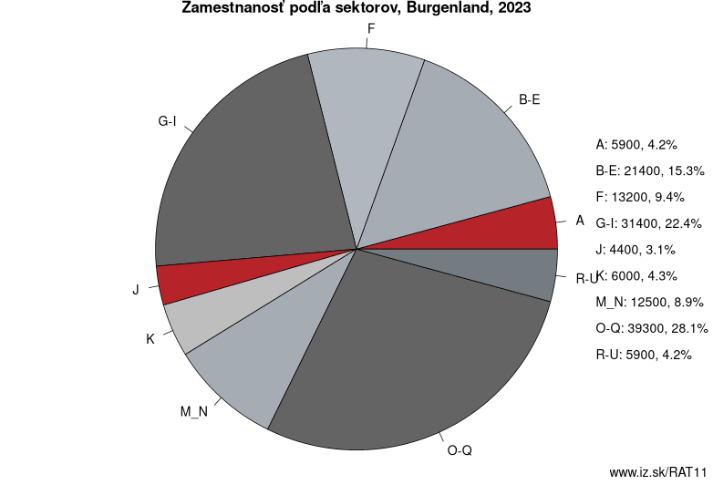 Zamestnanosť podľa sektorov, Burgenland, 2022