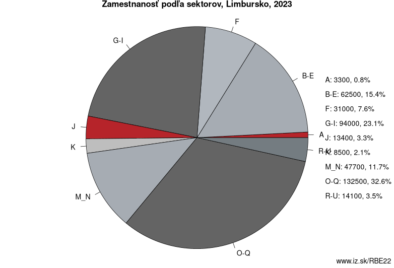 Zamestnanosť podľa sektorov, Limbursko, 2022