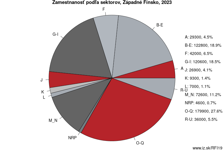 Zamestnanosť podľa sektorov, Západné Fínsko, 2022