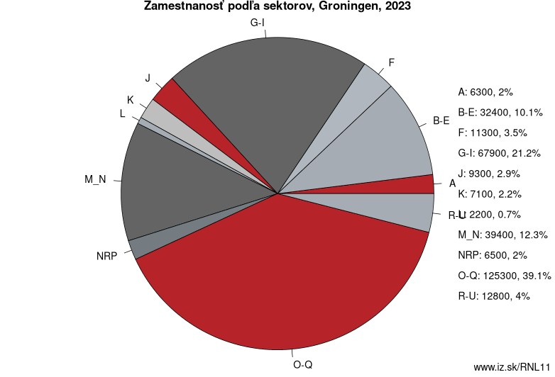 Zamestnanosť podľa sektorov, Groningen, 2022