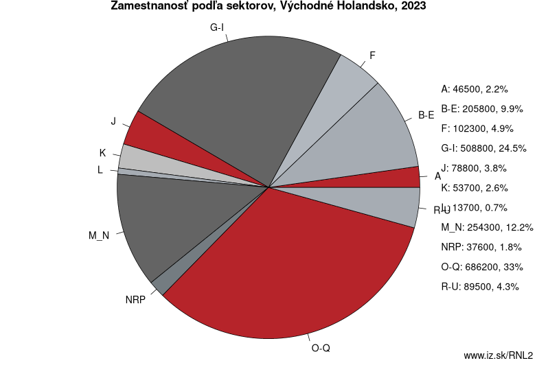 Zamestnanosť podľa sektorov, Východné Holandsko, 2022