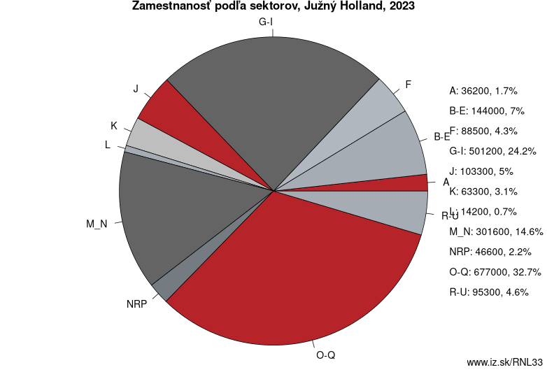 Zamestnanosť podľa sektorov, Južný Holland, 2022