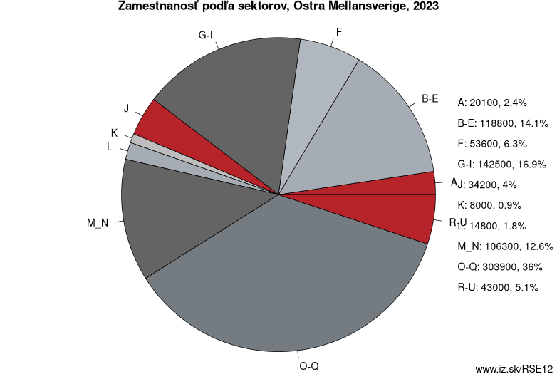 Zamestnanosť podľa sektorov, Östra Mellansverige, 2022