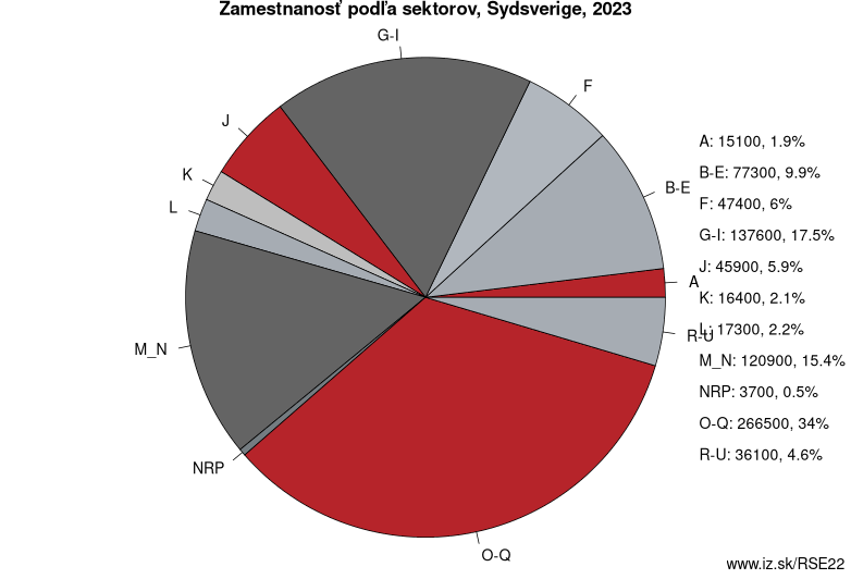 Zamestnanosť podľa sektorov, Sydsverige, 2022