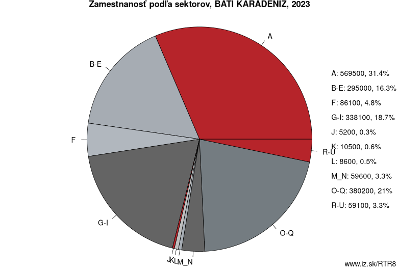 Zamestnanosť podľa sektorov, BATI KARADENIZ, 2020