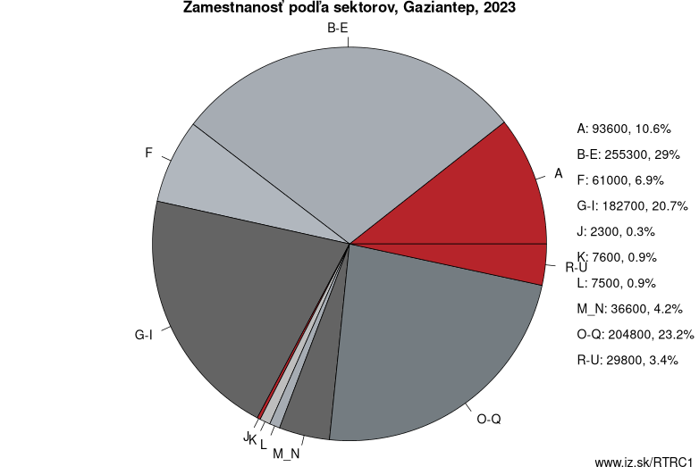 Zamestnanosť podľa sektorov, Gaziantep, 2020