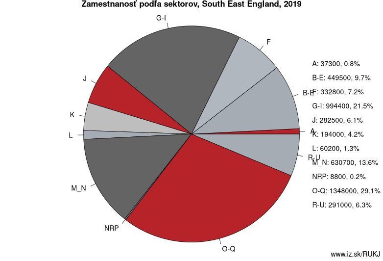 Zamestnanosť podľa sektorov, South East England, 2019